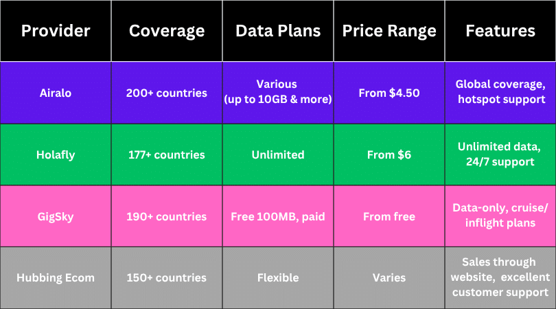 Side-by-side comparison of top eSIM sellers: Airalo, Holafly, Gigsky, and Hubbing Ecom