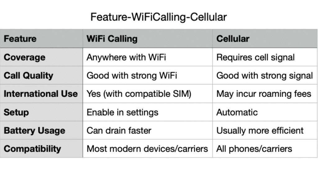 Infographic comparing features of WiFi calling and cellular calling side by side