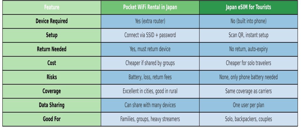 Side-by-side comparison image of Pocket WiFi device and eSIM connectivity option for travelers.