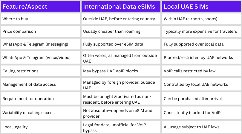 Table showing features of WhatsApp and Telegram on international eSIM data versus UAE local SIMs with a thoughtful woman using smartphone.
