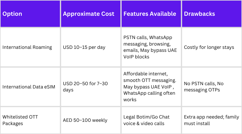 Table comparing costs of eSIM, roaming, and whitelisted OTT services for international travelers.