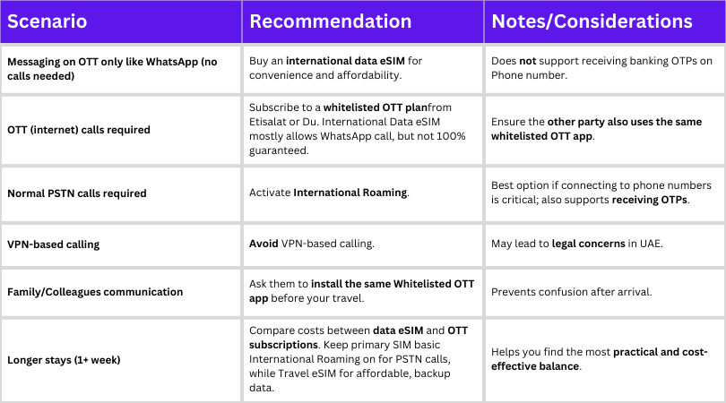 Table with recommendations for tourists on using WhatsApp, Telegram, or whitelisted OTTs in UAE via eSIM or local SIM