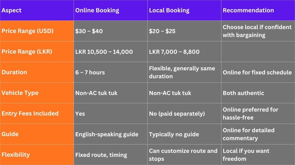 Table summarizing conclusions and recommendations from the blog “Experience Colombo Like a Local: Tuk Tuk Day Trip Highlights.