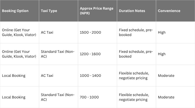 Image showing price, duration, and vehicle options for Bandipur trip, comparing online and local booking methods.