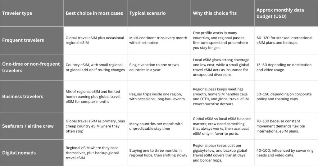 Hubbing Ecom Pvt Ltd | Global Travel eSIM Explained by a Telecom Professional
