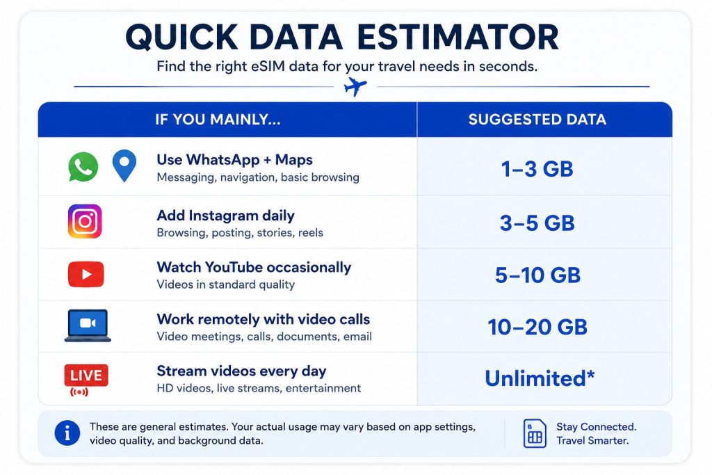Hubbing Ecom Pvt Ltd | How Much eSIM Data Do I Really Need? A Calculator for Every Type of Traveler