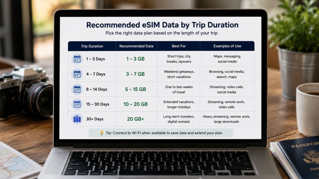 Hubbing Ecom Pvt Ltd | How Much eSIM Data Do I Really Need? A Calculator for Every Type of Traveler
