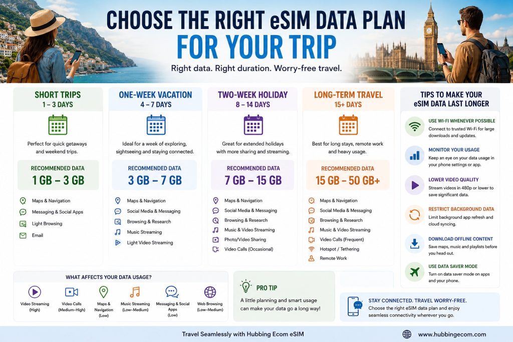 Hubbing Ecom Pvt Ltd | How Much eSIM Data Do I Really Need? A Calculator for Every Type of Traveler