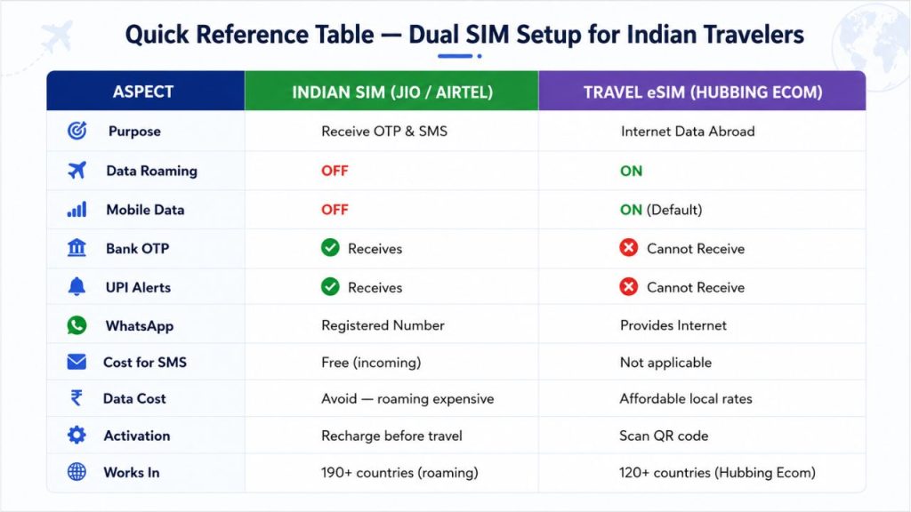 Hubbing Ecom Pvt Ltd | How to Use eSIM Abroad Without Missing Your Indian Bank OTP or UPI Alert