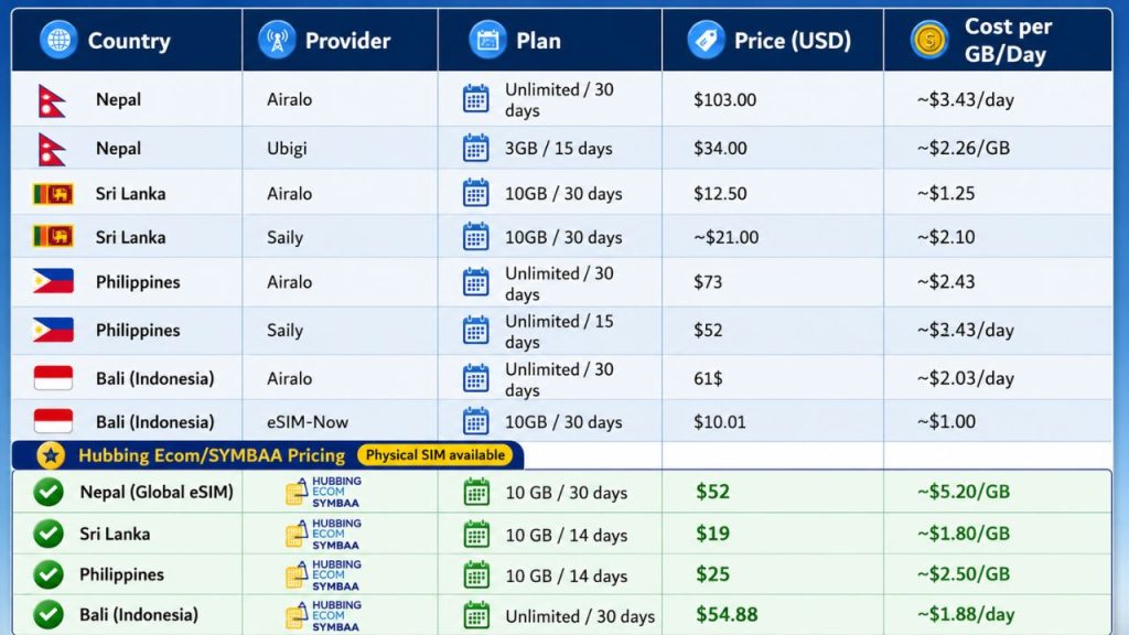 Hubbing Ecom Pvt Ltd | Best eSIM,Physical SIM for Southeast Asia: Nepal, Sri Lanka, Philippines, Bali Compared