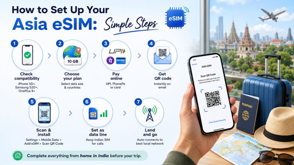 Hubbing Ecom Pvt Ltd | Best Asia eSIM for Indians, NRIs and International Tourists: Travel Across Japan, Thailand, Singapore & More With One Plan