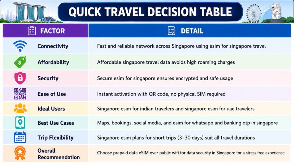 Hubbing Ecom Pvt Ltd | Affordable eSIM for Singapore: Safe High‑Speed Data for International Tourists