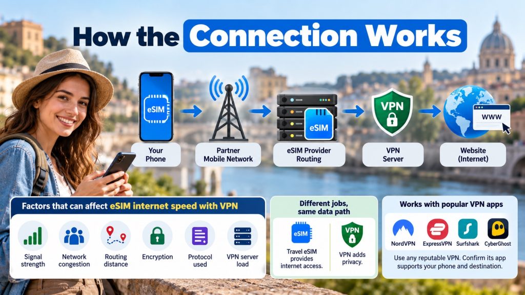 Hubbing Ecom Pvt Ltd | Symbaa  – Global eSIM & Travel SIM | Does a VPN Work with Travel eSIM? Common Problems, Fixes & Tips